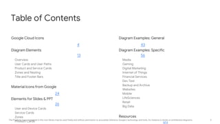 3
The Products logos contained in this icon library may be used freely and without permission to accurately reference Google's technology and tools, for instance in books or architecture diagrams.
Table of Contents
Diagram Examples: General
43
Diagram Examples: Specific
56
Media
Gaming
Digital Marketing
Internet of Things
Financial Services
Dev Test
Backup and Archive
Websites
Mobile
LifeSciences
Retail
Big Data
Resources
Google Cloud Icons
4
Diagram Elements
13
Overview
User Cards and User Paths
Product and Service Cards
Zones and Nesting
Title and Footer Bars
Material Icons from Google
24
Elements for Slides & PPT
26
User and Device Cards
Service Cards
Zones
Product Cards
 