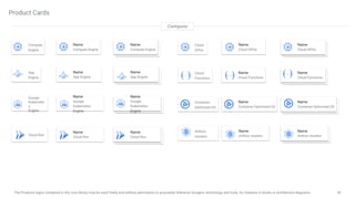 30
The Products logos contained in this icon library may be used freely and without permission to accurately reference Google's technology and tools, for instance in books or architecture diagrams.
Product Cards
Compute
Name
Compute Engine
Name
Compute Engine
Name
App Engine
Name
App Engine
Name
Google
Kubernetes
Engine
Name
Google
Kubernetes
Engine
Name
Cloud GPUs
Name
Cloud GPUs
Compute
Engine
App
Engine
Google
Kubernete
s
Engine
Cloud
GPUs
Name
Cloud Functions
Name
Cloud Functions
Cloud
Functions
Name
Container-Optimized OS
Name
Container-Optimized OS
Container-
Optimized OS
Cloud Run
Name
Cloud Run
Name
Cloud Run
Anthos
clusters
Name
Anthos clusters
Name
Anthos clusters
 