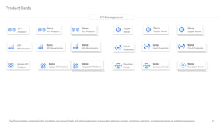 31
The Products logos contained in this icon library may be used freely and without permission to accurately reference Google's technology and tools, for instance in books or architecture diagrams.
API Management
Name
API Analytics
Name
API Analytics
API
Analytics
Name
API Monetization
Name
API Monetization
API
Monetization
Name
Apigee API Platform
Apigee API
Platform
Name
Apigee API Platform
Name
Apigee Sense
Apigee
Sense
Name
Apigee Sense
Name
Cloud Endpoints
Name
Cloud Endpoints
Name
Developer Portal
Name
Developer Portal
Cloud
Endpoints
Developer
Portal
Product Cards
 