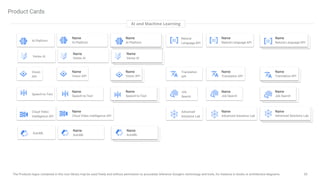 35
The Products logos contained in this icon library may be used freely and without permission to accurately reference Google's technology and tools, for instance in books or architecture diagrams.
Product Cards
AI and Machine Learning
Name
AI Platform
Name
AI Platform
AI Platform
Name
Vision API
Vision
API
Name
Vision API
Name
Speech-to-Text
Speech-to-Text
Name
Natural Language API
Name
Natural Language API
Natural
Language API
Name
Translation API
Name
Translation API
Translation
API
Name
Job Search
Job
Search
Name
Job Search
Name
Speech-to-Text
Name
Cloud Video Intelligence API
Cloud Video
Intelligence API
Name
Advanced Solutions Lab
Advanced
Solutions Lab
Name
Advanced Solutions Lab
Name
Vertex AI
Name
Vertex AI
Vertex AI
Name
AutoML
AutoML
Name
AutoML
 