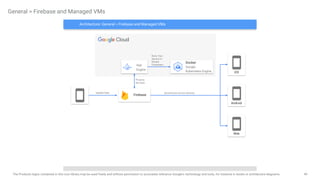49
The Products logos contained in this icon library may be used freely and without permission to accurately reference Google's technology and tools, for instance in books or architecture diagrams.
General > Firebase and Managed VMs
iOS
Android
Web
Update Data
Firebase
Synchronize Across Devices
Process
the Data
Runs Your
Service in
Docker
Containers
Docker
Google
Kubernetes Engine
App
Engine
Architecture: General > Firebase and Managed VMs
 
