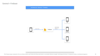 50
The Products logos contained in this icon library may be used freely and without permission to accurately reference Google's technology and tools, for instance in books or architecture diagrams.
iOS
Android
Web
Update Data
Firebase
Synchronize
Data Across
Devices
Architecture: General > Firebase
General > Firebase
 