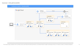 51
The Products logos contained in this icon library may be used freely and without permission to accurately reference Google's technology and tools, for instance in books or architecture diagrams.
General > GitLabCIoneGKE
Git Repos
Compute Engine
PG DATA
Compute Engine
Backups
Bucket
NGINX Plus
Redis
PostgreSQL
Compute Engine
10GB PD
2 1
Compute Engine
10GB PD
1
Compute Engine
10GB PD
4 1
Compute Engine
10GB PD
4 1
Compute Engine
10GB PD
4 1
Architecture: General > GitLabCloneGKE
GitLab Rails
Cloud Load
Balancing
Compute Engine
10GB PD
1
CI Runners
GKE
 