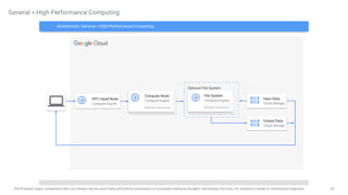 52
The Products logos contained in this icon library may be used freely and without permission to accurately reference Google's technology and tools, for instance in books or architecture diagrams.
Optional File System
General > High Performance Computing
HPC Head Node
Compute Engine
Input Data
Cloud Storage
Output Data
Cloud Storage
Compute Node
Compute Engine
Multiple Instances
File System
Compute Engine
Multiple Instances
Architecture: General > High Performance Computing
 