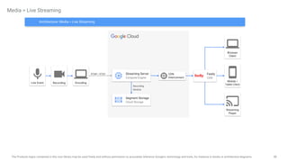 58
The Products logos contained in this icon library may be used freely and without permission to accurately reference Google's technology and tools, for instance in books or architecture diagrams.
Media > Live Streaming
Streaming Server
Compute Engine
RTMP / RTSP
Segment Storage
Cloud Storage
CDN
Interconnect
Fastly
CDN
Browser
Client
Encoding
Live Event Recording
Recording
Module
Mobile /
Tablet Client
Streaming
Player
Architecture: Media > Live Streaming
 