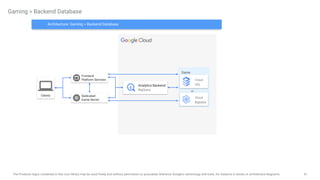 61
The Products logos contained in this icon library may be used freely and without permission to accurately reference Google's technology and tools, for instance in books or architecture diagrams.
Gaming > Backend Database
Game
Database
Clients
Analytics Backend
BigQuery
Frontend
Platform Services
Dedicated
Game Server
Cloud
Bigtable
Cloud
SQL
or
Architecture: Gaming > Backend Database
 