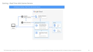 63
The Products logos contained in this icon library may be used freely and without permission to accurately reference Google's technology and tools, for instance in books or architecture diagrams.
Gaming > Real-Time AAA Games Servers
Game
Database
Clients
Analytics Backend
BigQuery
Cloud
SQL
or
Frontend
Platform Services
Service Discovery Dedicated Game Servers
Virtual Machines
Compute Engine
Multiple Instances
Kubernetes Cluster
GKE
Multiple Instances
or
Architecture: Gaming > Real-Time AAA Games Servers
Cloud
Bigtable
 