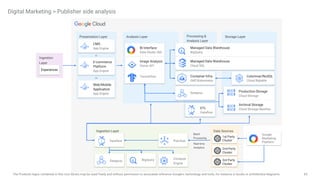 65
The Products logos contained in this icon library may be used freely and without permission to accurately reference Google's technology and tools, for instance in books or architecture diagrams.
Ingestion Layer Data Sources
Presentation Layer Analysis Layer Processing &
Analysis Layer
Storage Layer
Digital Marketing > Publisher side analysis
Compute
Engine
Ingestion
Layer
Managed Data Warehouse
BigQuery
Production Storage
Cloud Storage
Experiences
1st Party
Cluster
2nd Party
Cluster
3rd Party
Cluster
or
Batch
Processing
or
Real-time
Analytics
Archival Storage
Cloud Storage Nearline
CMS
App Engine
Container Infra
GKE/Kubernetes
Columnar/NoSQL
Cloud Bigtable
Managed Data Warehouse
Cloud SQL
E-commerce
Platform
App Engine
Web/Mobile
Application
App Engine
ETL
Dataflow
BigQuery
Pub/Sub
Dataflow
Dataproc
Dataproc
Google
Marketing
Platform
BI Interface
Data Studio 360
Image Analysis
Vision API
TensorFlow
 