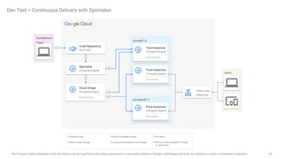 69
The Products logos contained in this icon library may be used freely and without permission to accurately reference Google's technology and tools, for instance in books or architecture diagrams.
us-east1-d
us-central1-f
Dev Test > Continuous Delivery with Spinnaker
Test Instances
Compute Engine
Build Artifact
Prod Instances
Compute Engine
Autoscaler
Prod Instances
Compute Engine
Autoscaler
Development
Team
Users
Cloud Image
Compute Engine
Build Artifact
Code Repository
DevTools
1 Commit code
2 Detect code change
3 Build immutable image
4 Launch test instance from image
5 Run tests
6 Perform rolling update of image
to autoscaler
1
2
3
4
5
6
Spinnaker
Compute Engine
Cloud Load
Balancing
 