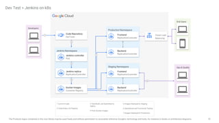 70
The Products logos contained in this icon library may be used freely and without permission to accurately reference Google's technology and tools, for instance in books or architecture diagrams.
Production Namespace
Jenkins Namespace
Dev Test > Jenkins on k8s
Developers
End Users
Ops & Quality
Code Repository
DevTools
Jenkins replica
ReplicationController
Docker Images
Container Registry
Backend
ReplicationController
Jenkins controller
Pod
Frontend
ReplicationController
Staging Namespace
Backend
ReplicationController
Frontend
ReplicationController
1 Commit Code
2 Code Enters CD Pipeline
3 Test/Build Job Submitted to
replica
4 Push Docker images
5 Images Deployed to Staging
6 Operational and Functional Testing
7 Images Deployed to Production
1
2
3
4
5
6
7
Cloud Load
Balancing
 