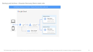 74
The Products logos contained in this icon library may be used freely and without permission to accurately reference Google's technology and tools, for instance in books or architecture diagrams.
Backup and Archive > Disaster Recovery Warm static site
Static Storage
Cloud Storage
Instance Group
Web Server
Compute Engine
Multiple Instances
Instance Group
Web Server
Compute Engine
Multiple Instances
Architecture: Backup and Archive > Disaster Recovery Warm static site
Cloud Load
Balancing
Cloud
DNS
 