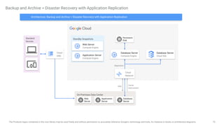 75
The Products logos contained in this icon library may be used freely and without permission to accurately reference Google's technology and tools, for instance in books or architecture diagrams.
Standby Snapshots
Backup and Archive > Disaster Recovery with Application Replication
Web Server
Compute Engine
Application Server
Compute Engine
Database Server
Compute Engine
On-Premises Data Center
Persistent
Disk
Web
Server
Application
Server
Database
Server
Standard
Devices
Database Server
Cloud SQL
Replication
VPN
Carrier
Interconnect
Architecture: Backup and Archive > Disaster Recovery with Application Replication
Cloud
DNS
Cloud
Network
 