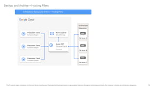 76
The Products logos contained in this icon library may be used freely and without permission to accurately reference Google's technology and tools, for instance in books or architecture diagrams.
Backup and Archive > Hosting Filers
Filesystem Client
Compute Engine
Filesystem Client
Compute Engine
Filesystem Client
Compute Engine
Burst Capacity
Cloud Storage
Avere vFXT
Compute Engine
Clustered
On-Premises
Datacenter
File Server A
File Server B
File Server C
Architecture: Backup and Archive > Hosting Filers
 