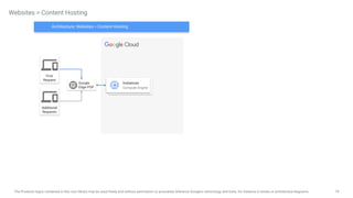 79
The Products logos contained in this icon library may be used freely and without permission to accurately reference Google's technology and tools, for instance in books or architecture diagrams.
Websites > Content Hosting
Instances
Compute Engine
Google
Edge POP
Additional
Requests
First
Request
Architecture: Websites > Content Hosting
 