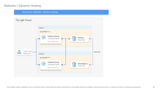 80
The Products logos contained in this icon library may be used freely and without permission to accurately reference Google's technology and tools, for instance in books or architecture diagrams.
Websites > Dynamic Hosting
Zone 1
us-central 1-a
Instance Group
Compute Engine
Web Applications
Primary
Cloud SQL
Zone 2
us-central 1-f
Instance Group
Compute Engine
Web Applications
Read Replica
Cloud SQL
Replication
Architecture: Websites > Dynamic Hosting
Cloud Load
Balancing
 