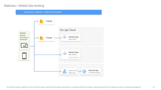 81
The Products logos contained in this icon library may be used freely and without permission to accurately reference Google's technology and tools, for instance in books or architecture diagrams.
Websites > Mobile Site Hosting
Backend App
Compute Engine
Multiple
Devices
Native Apps or
Mobile Web
Firebase
Firebase
Backend App
App Engine
Backend App
App Engine
Cloud Endpoints
Architecture: Websites > Mobile Site Hosting
Cloud Load
Balancing
 