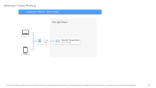 82
The Products logos contained in this icon library may be used freely and without permission to accurately reference Google's technology and tools, for instance in books or architecture diagrams.
Websites > Static Hosting
Standard Storage Bucket
Cloud Storage
Architecture: Websites > Static Hosting
Cloud
DNS
 