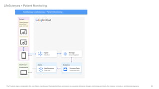 84
The Products logos contained in this icon library may be used freely and without permission to accurately reference Google's technology and tools, for instance in books or architecture diagrams.
Patient
LifeSciences > Patient Monitoring
Analytics
Process Data
Prediction API
Ingest
Pub/Sub
Storage
Cloud Bigtable
Alerts
Notifications
Pub/Sub
Health Care
Professional
Patient Monitors
(pulse, blood
sugar, exercise)
Architecture: LifeSciences > Patient Monitoring
 