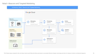 85
The Products logos contained in this icon library may be used freely and without permission to accurately reference Google's technology and tools, for instance in books or architecture diagrams.
Retail > Beacons and Targeted Marketing
Events
Cloud Bigtable
Proximity Events
Analytics
BigQuery
Data Warehouse
Messaging
Pub/Sub
Proximity Streams
Processing
Dataflow
Stream Processing
Notifications
App Engine
Push to Devices
Mobile Devices
Push Notifications
Backoffice
Business Systems
Beacons
Proximity Notifications
Messaging
Pub/Sub
Queued Notifications
Architecture: Retail > Beacons and Targeted Marketing
 