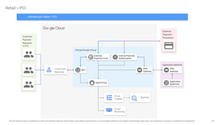 87
The Products logos contained in this icon library may be used freely and without permission to accurately reference Google's technology and tools, for instance in books or architecture diagrams.
Virtual Private Cloud
Retail > PCI
Application Network
Customer
Payment
Requests
HTTPS
External
Payment
Processor
NAT
Squid Proxy
External
Payment Form
Internal Payment
Authorization
VPN
Gateway
Application
System(s)
VPN
Gateway
BigQuery
Cloud
Monitoring
Cloud
Logging
Architecture: Retail > PCI
Cloud Load
Balancing
 