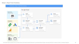 88
The Products logos contained in this icon library may be used freely and without permission to accurately reference Google's technology and tools, for instance in books or architecture diagrams.
Retail > Real-Time Inventory
Ingest
App Engine
Capture Changes
Events
Cloud Bigtable
Processed Changes
Aggregates
Cloud SQL
Inventory Counts
Analytics
BigQuery
Data Warehouse
Messaging
Pub/Sub
Streaming Changes
Processing
Dataflow
Inventory Streams
Services
App Engine
Inventory APIs
Backoffice
Business Applications
Integrations
Google Services
Retail Store
Inventory Changes
Architecture: Retail > Real-Time Inventory
 