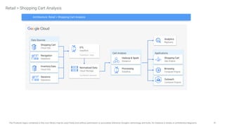 91
The Products logos contained in this icon library may be used freely and without permission to accurately reference Google's technology and tools, for instance in books or architecture diagrams.
Retail > Shopping Cart Analysis
Data Sources
Cart Analysis Applications
Browsing
Compute Engine
Shopping Cart
App Engine
Outreach
Container Engine
Navigation
Datastore
Inventory Data
Cloud SQL
Sessions
Datastore
Shopping Cart
Cloud SQL
Analytics
BigQuery
Processing
Dataflow
Hadoop & Spark
Dataproc
ETL
Dataflow
Transform Data
Normalized Data
Cloud Storage
Combined Sources
Architecture: Retail > Shopping Cart Analysis
 