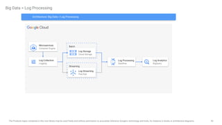 93
The Products logos contained in this icon library may be used freely and without permission to accurately reference Google's technology and tools, for instance in books or architecture diagrams.
Batch
Streaming
Big Data > Log Processing
Log Storage
Cloud Storage
Log Streaming
Pub/Sub
Log Analytics
BigQuery
Log Processing
Dataflow
Microservices
Container Engine
Log Collection
Logging
Architecture: Big Data > Log Processing
 