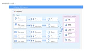 Data Integration >
Architecture: Data Integration
Data Integration
df4
Dataflow
df5
Dataflow
df1
Dataflow
df3
Dataflow
b1
Cloud Storage
b2
Cloud Storage
b3
Cloud Storage
cf1
Cloud Functions
cf3
Cloud Functions
cf4
Cloud Functions
cf5
Cloud Functions
sch1
Cloud Scheduler
Inventory APIs
cf2
Cloud Functions
df2
Dataflow
ps1
Pub/Sub
Rules Actions
Marketing Audience Data Sets
Core
BigQuery
Archive
BigQuery
Program Res
BigQuery
Data Core
View
BigQuery
Logs
BigQuery
 