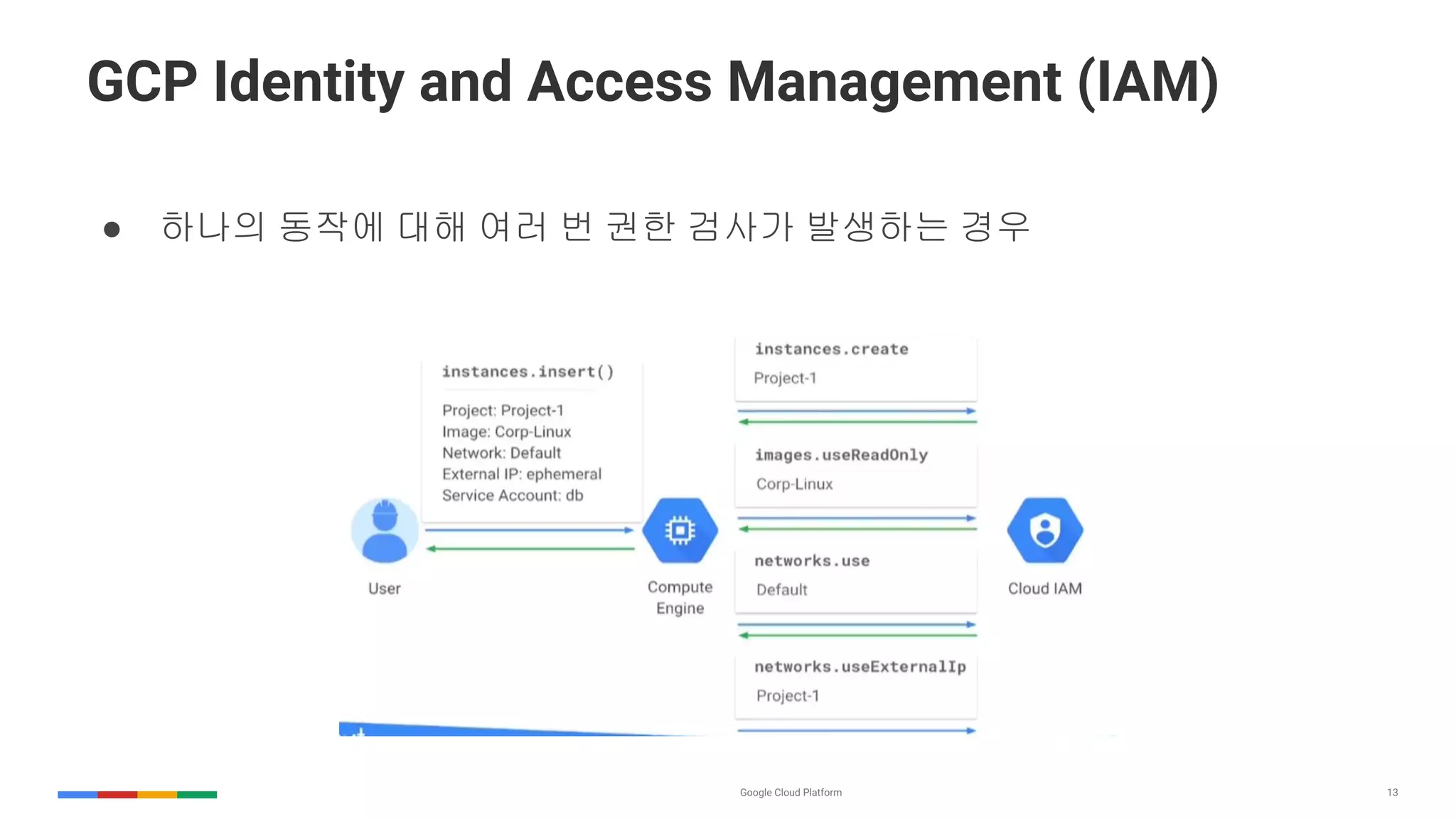 13
GCP Identity and Access Management (IAM)
● 하나의 동작에 대해 여러 번 권한 검사가 발생하는 경우
 