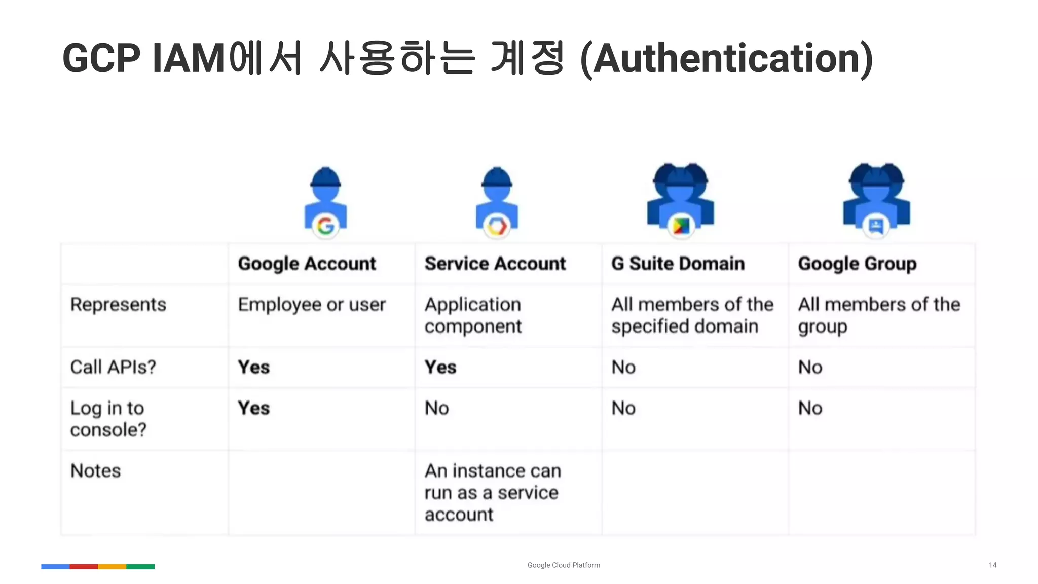 14
GCP IAM에서 사용하는 계정 (Authentication)
 