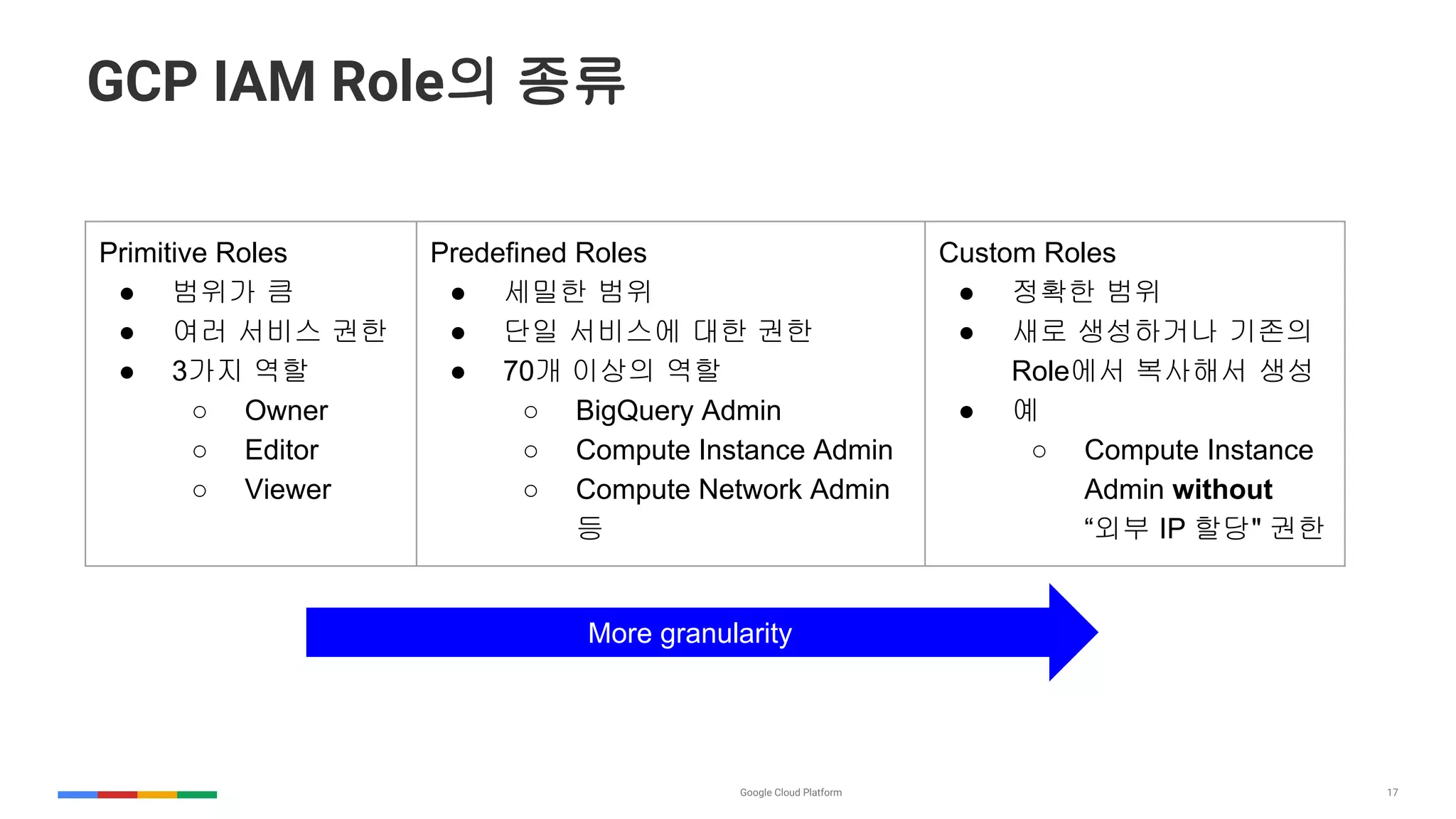 17
GCP IAM Role의 종류
Primitive Roles
● 범위가 큼
● 여러 서비스 권한
● 3가지 역할
○ Owner
○ Editor
○ Viewer
Predefined Roles
● 세밀한 범위
● 단일 서비스에 대한 권한
● 70개 이상의 역할
○ BigQuery Admin
○ Compute Instance Admin
○ Compute Network Admin
등
Custom Roles
● 정확한 범위
● 새로 생성하거나 기존의
Role에서 복사해서 생성
● 예
○ Compute Instance
Admin without
“외부 IP 할당" 권한
More granularity
 
