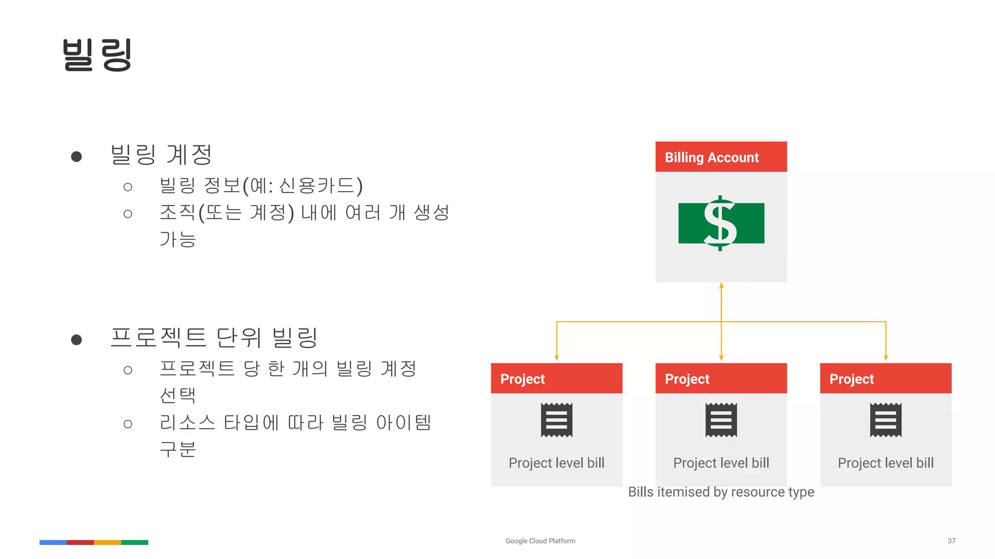 37
빌링
ProjectProjectProject
Billing Account
Project level bill Project level bill Project level bill
Bills itemised by resource type
● 빌링 계정
○ 빌링 정보(예: 신용카드)
○ 조직(또는 계정) 내에 여러 개 생성
가능
● 프로젝트 단위 빌링
○ 프로젝트 당 한 개의 빌링 계정
선택
○ 리소스 타입에 따라 빌링 아이템
구분
 