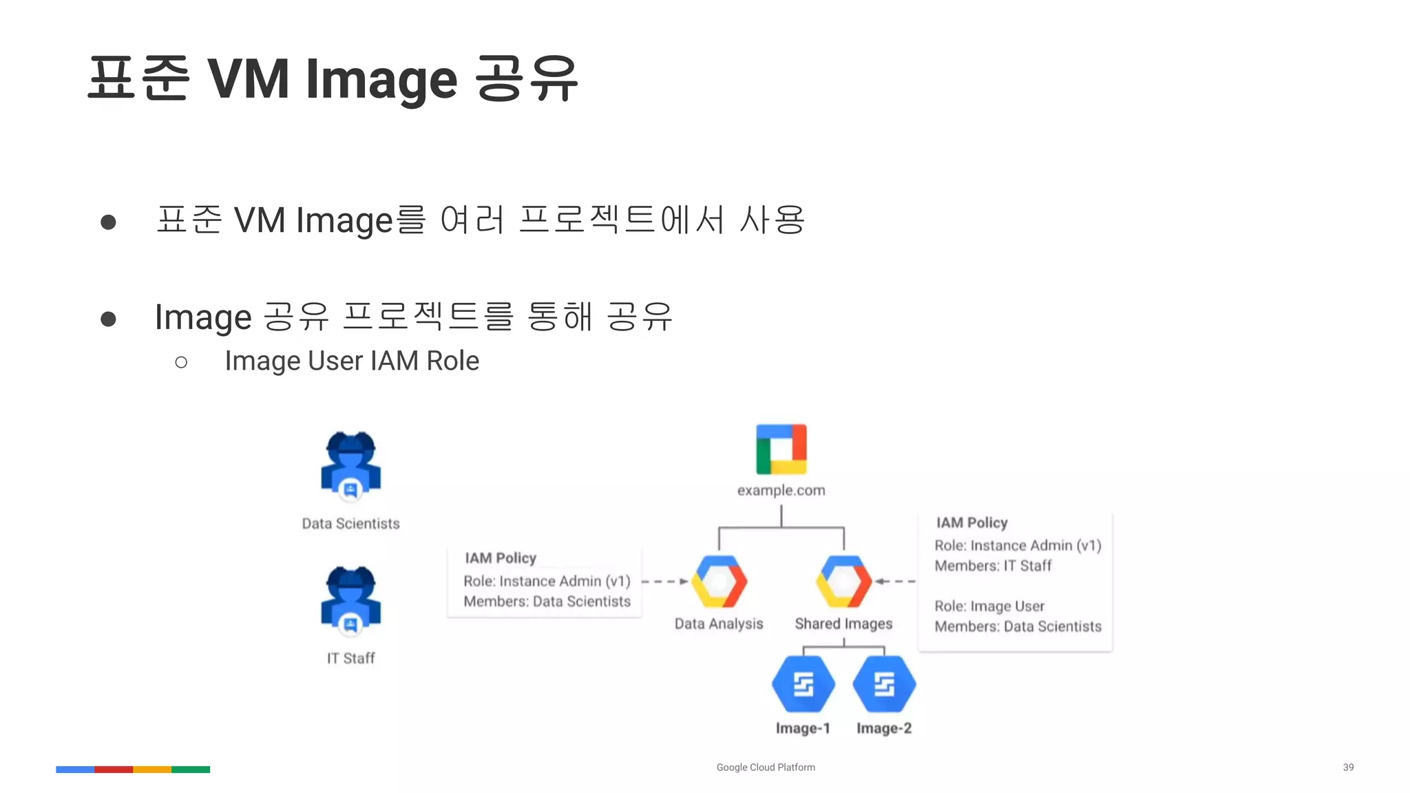 39
표준 VM Image 공유
● 표준 VM Image를 여러 프로젝트에서 사용
● Image 공유 프로젝트를 통해 공유
○ Image User IAM Role
 