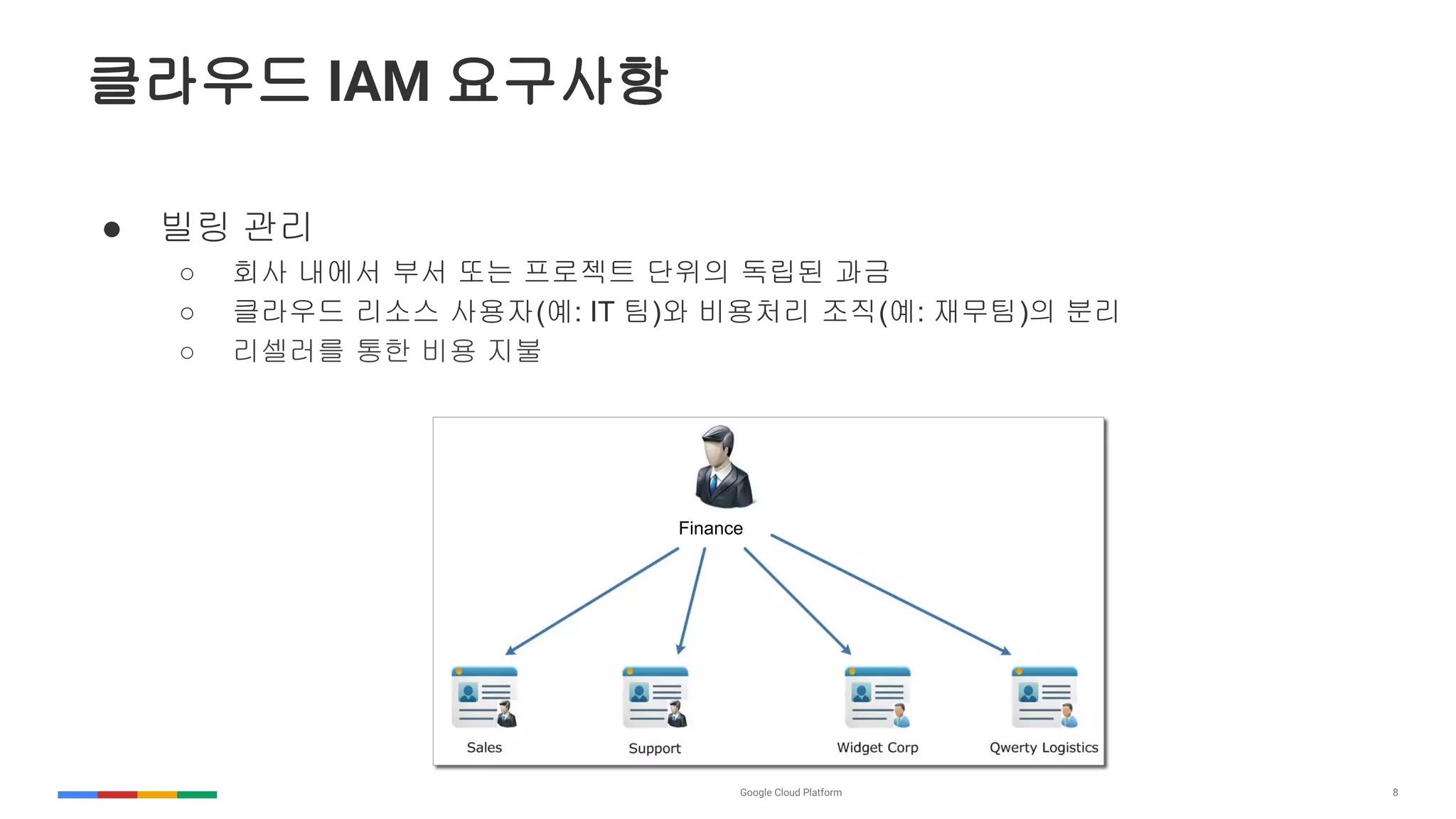 8
클라우드 IAM 요구사항
● 빌링 관리
○ 회사 내에서 부서 또는 프로젝트 단위의 독립된 과금
○ 클라우드 리소스 사용자(예: IT 팀)와 비용처리 조직(예: 재무팀)의 분리
○ 리셀러를 통한 비용 지불
Finance
 