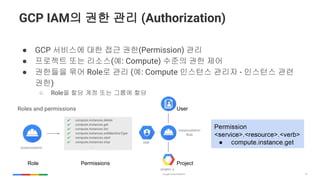 16
GCP IAM? ?? ?? (Authorization)
 GCP ???? ?? ?? ??(Permission) ??
 ???? ?? ???(?: Compute) ??? ?? ??
 ???? ?? Role? ?? (?: Compute ???? ??? - ???? ??
??)
 Role? ?? ?? ?? ??? ??
Role Permissions Project
User
 