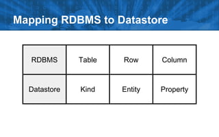 Mapping RDBMS to Datastore

RDBMS

Table

Row

Column

Datastore

Kind

Entity

Property

 