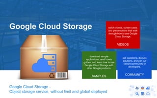 Google Cloud Storage

watch videos, screen casts,
and presentations that walk
through how to use Google
Cloud Storage.

VIDEOS

download sample
applications, read howto
guides, and learn how to use
Google Cloud Storage with
other Google products.

SAMPLES

Google Cloud Storage Object storage service, without limit and global deployed

ask questions, discuss
solutions, and join our
vibrant community of
developers.

COMMUNITY

 