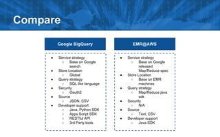 Compare
Google BigQuery
●

●
●
●
●
●

Service strategy
○
Base on Google
search
Store Location
○
Global
Query strategy
○
SQL like language
Security
○
Oauth2
Source
○
JSON, CSV
Developer support
○
Java, Python SDK
○
Apps Script SDK
○
RESTful API
○
3rd Party tools

EMR@AWS
●

●

●

●
●
●

Service strategy
○
Base on Google
released
Map/Reduce spec
Store Location
○
Base on EMR
machines
Query strategy
○
Map/Reduce java
sdk
Security
○
N/A
Source
○
Text, CSV
Developer support
○
Java SDK

 