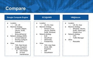 Compare
Google Compute Engine
●
●

●

●

Location
○
US, UK
Machine strategy
○
CentOS, Debian,
Ubuntu, SuSE,
Redhat...
○
Bring self-kernel
Network strategy (SDN)
○
L4 load balancer
○
Routing configure
○
Firewall ACL
Other
○
TAG, Start Script,
Image, Snapshot
○
Availability policy
■
auto-restart
■
on host
maintenance

EC2@AWS
●
●

●

●

Location
○
US, EU, Asia
Machine strategy
○
Amazon Linux,
Ubuntu, Redhat,
SuSE, Windows
Network strategy
○
ELB
○
CloudFront
○
Global IDC
○
Firewall ACL
Other
○
TAG, User Data
Script, AMI,
Snapshot
○
IAM
○
CloudWatch

VM@Azure
●
●

●

●

Location
○
US, EU, Asia
Machine strategy
○
Windows, Ubuntu,
SuSE, OpenLogic,
Oracle Linux
Network strategy
○
VPC
○
Traffic Manager
Other
○
Resizable

 