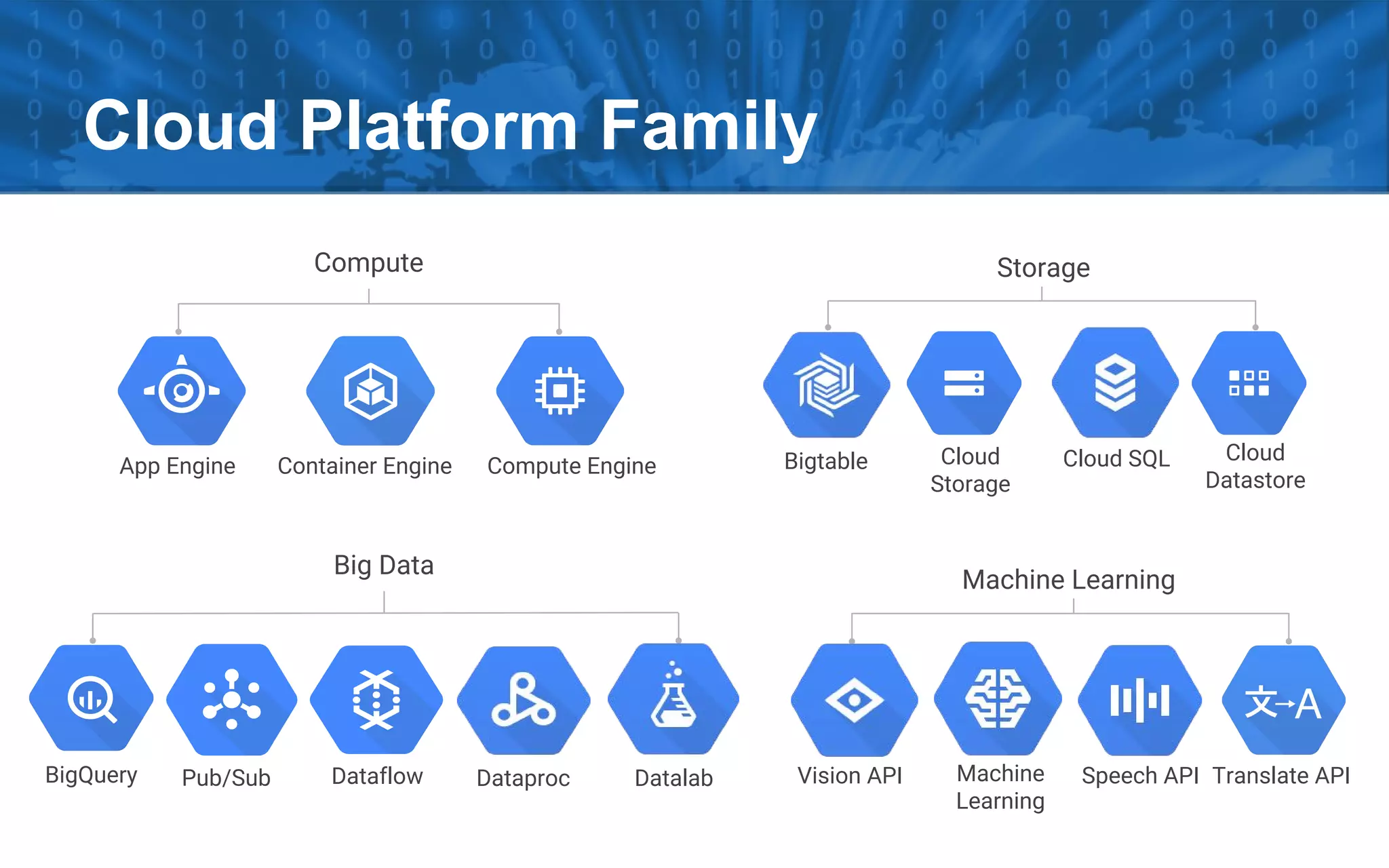 Cloud Platform Family
BigQuery
Big Data
Pub/Sub Dataflow Dataproc Datalab
Compute
Compute EngineApp Engine Container Engine
Storage
Cloud
Storage
Cloud SQL Cloud
Datastore
Bigtable
Machine Learning
Speech APIMachine
Learning
Translate APIVision API
 