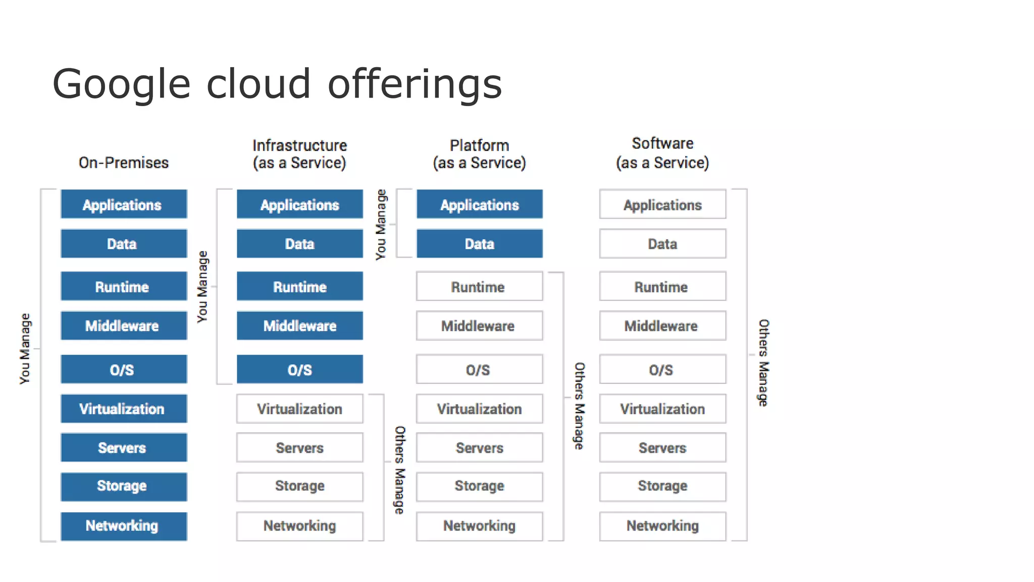 Google cloud offerings
 