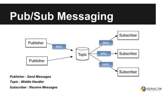 Pub/Sub Messaging
Publisher : Send Messages
Subscriber : Receive Messages
Topic : Middle Handler
 