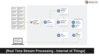 [Real Time Stream Processing - Internet of Things]
 