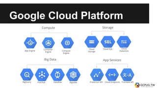 Google Cloud Platform
Compute
Compute
Engine
App Engine
Container
Engine
Storage
Cloud
Storage
Cloud SQL Cloud
Datastore
App Services
Cloud EndpointsPrediction API Translate APIBigQuery
Big Data
Pub/Sub Dataflow Bigtable
 