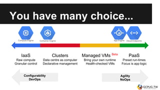 IaaS
Raw compute
Granular control
PaaS
Preset run-times
Focus is app logic
Clusters
Data centre as computer
Declarative management
Managed VMs Beta
Bring your own runtime
Health-checked VMs
Agility
NoOps
Configurability
DevOps
Compute Engine App EngineContainer Engine Cloud Endpoints
You have many choice...
 