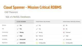 Cloud Spanner - Mission Critical RDBMS
CAP Theorem
SQL v/s NoSQL Databases
Best of both worlds
 