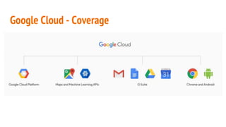 Google Cloud - Coverage
 