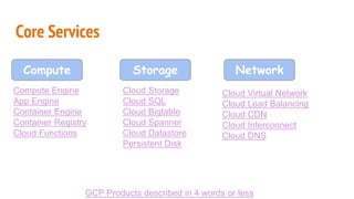 Core Services
Compute Storage Network
Compute Engine
App Engine
Container Engine
Container Registry
Cloud Functions
Cloud Storage
Cloud SQL
Cloud Bigtable
Cloud Spanner
Cloud Datastore
Persistent Disk
Cloud Virtual Network
Cloud Load Balancing
Cloud CDN
Cloud Interconnect
Cloud DNS
GCP Products described in 4 words or less
 