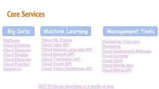 Core Services
Big Data Machine Learning Management Tools
BigQuery
Cloud Dataflow
Cloud Dataproc
Cloud Datalab
Cloud Dataprep
Cloud Pub/Sub
Genomics
Cloud ML Engine
Cloud Jobs API
Cloud Natural Language API
Cloud Speech API
Cloud Translation API
Cloud Vision API
Cloud Video Intelligence API
Stackdriver Overview
Monitoring
Cloud Deployment Manager
Cloud Console
Cloud Shell
Cloud Mobile App
Cloud Billing API
GCP Products described in 4 words or less
 