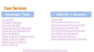 Core Services
Developer Tools Identity / Security
Cloud SDK
Container Registry
Container Builder
Cloud Deployment Manager
Cloud Source Repositories
Cloud Endpoints
Cloud Tools for Android Studio
Cloud Tools for IntelliJ
Cloud Tools for Eclipse
Cloud Test Lab
Cloud IAM
Cloud Identity-Aware Proxy
Cloud Data Loss Prevention API
Security Key Enforcement
Cloud Key Management Service
Cloud Resource Manager
Cloud Security Scanner
Cloud Platform Security Overview
GCP Products described in 4 words or less
 